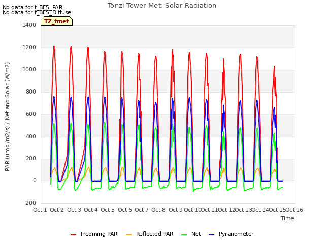 plot of Tonzi Tower Met: Solar Radiation