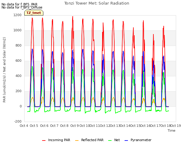 plot of Tonzi Tower Met: Solar Radiation