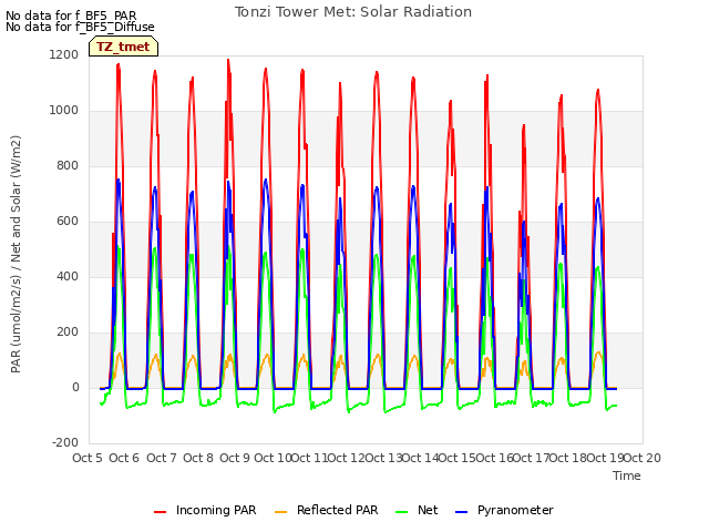 plot of Tonzi Tower Met: Solar Radiation