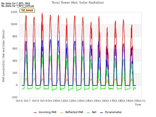 plot of Tonzi Tower Met: Solar Radiation