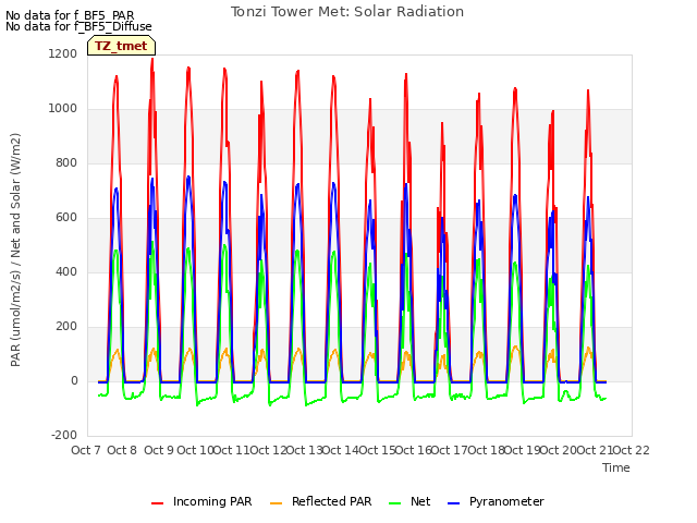 plot of Tonzi Tower Met: Solar Radiation