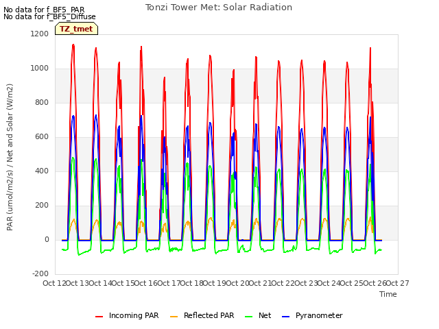 plot of Tonzi Tower Met: Solar Radiation