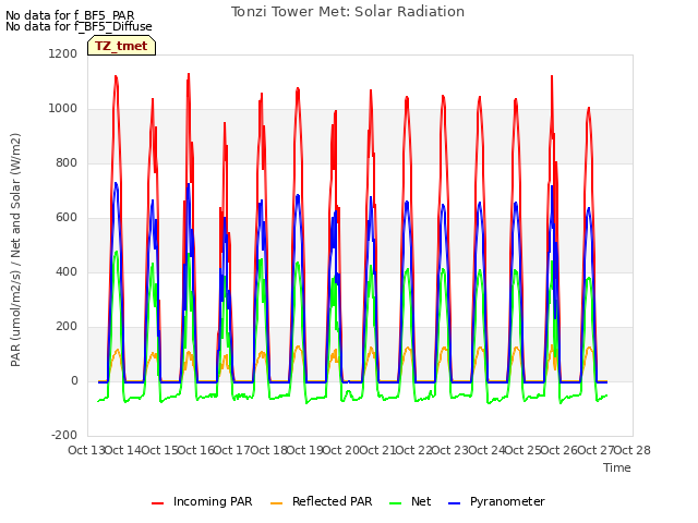 plot of Tonzi Tower Met: Solar Radiation