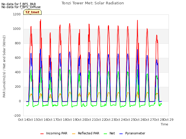 plot of Tonzi Tower Met: Solar Radiation