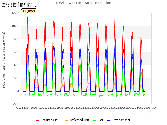 plot of Tonzi Tower Met: Solar Radiation