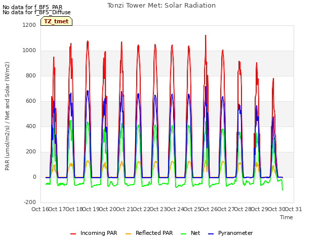 plot of Tonzi Tower Met: Solar Radiation