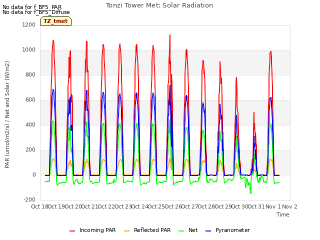 plot of Tonzi Tower Met: Solar Radiation