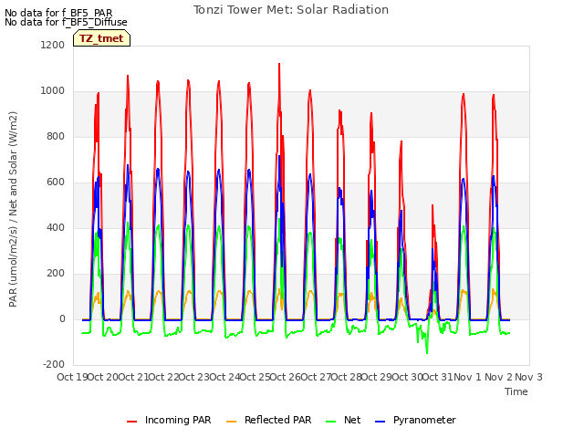 plot of Tonzi Tower Met: Solar Radiation