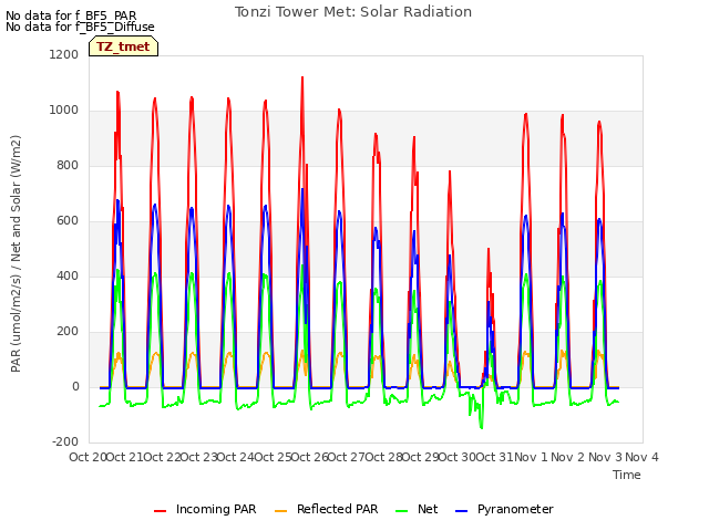 plot of Tonzi Tower Met: Solar Radiation