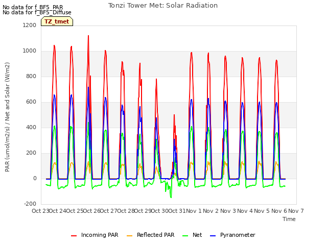 plot of Tonzi Tower Met: Solar Radiation