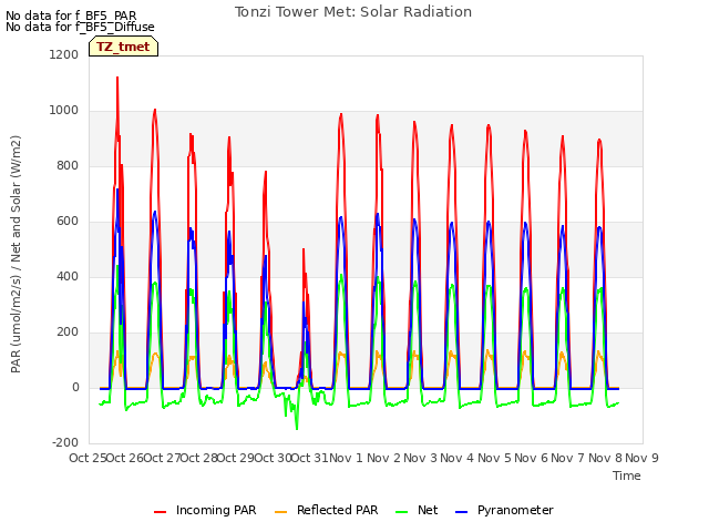 plot of Tonzi Tower Met: Solar Radiation