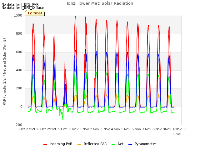 plot of Tonzi Tower Met: Solar Radiation