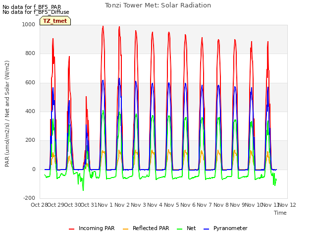 plot of Tonzi Tower Met: Solar Radiation