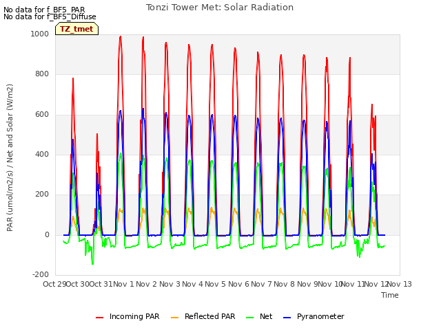 plot of Tonzi Tower Met: Solar Radiation