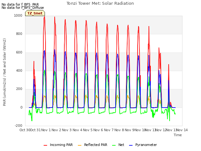 plot of Tonzi Tower Met: Solar Radiation