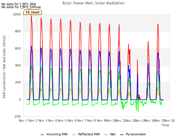 plot of Tonzi Tower Met: Solar Radiation