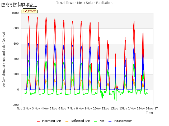 plot of Tonzi Tower Met: Solar Radiation