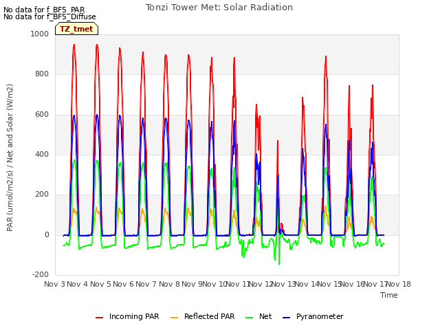 plot of Tonzi Tower Met: Solar Radiation