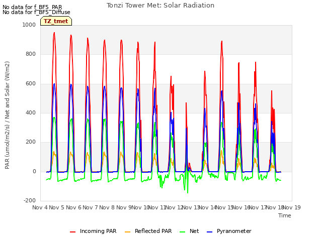 plot of Tonzi Tower Met: Solar Radiation