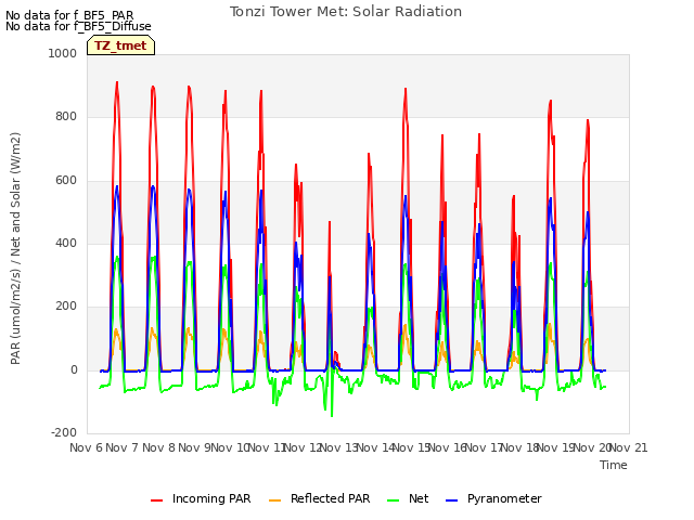 plot of Tonzi Tower Met: Solar Radiation