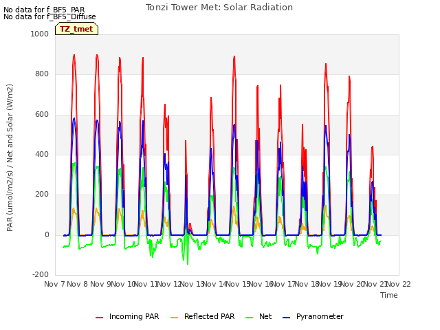 plot of Tonzi Tower Met: Solar Radiation