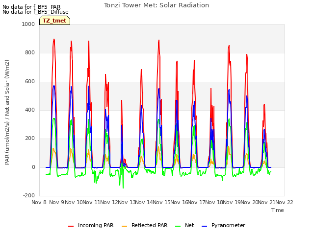 plot of Tonzi Tower Met: Solar Radiation