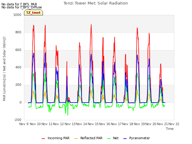 plot of Tonzi Tower Met: Solar Radiation