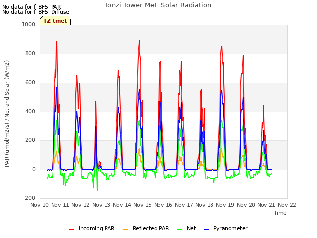 plot of Tonzi Tower Met: Solar Radiation