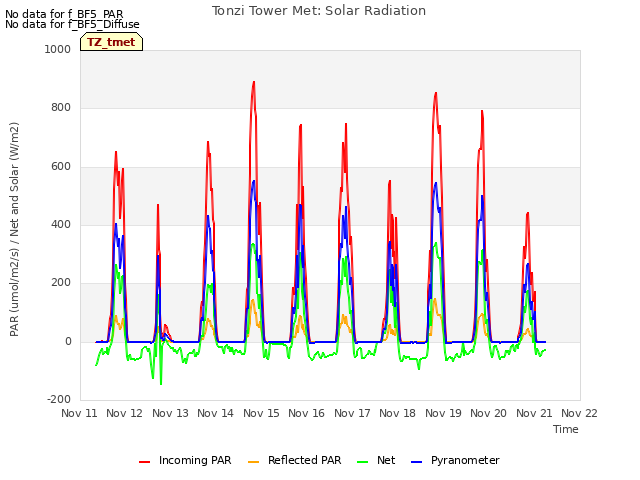 plot of Tonzi Tower Met: Solar Radiation