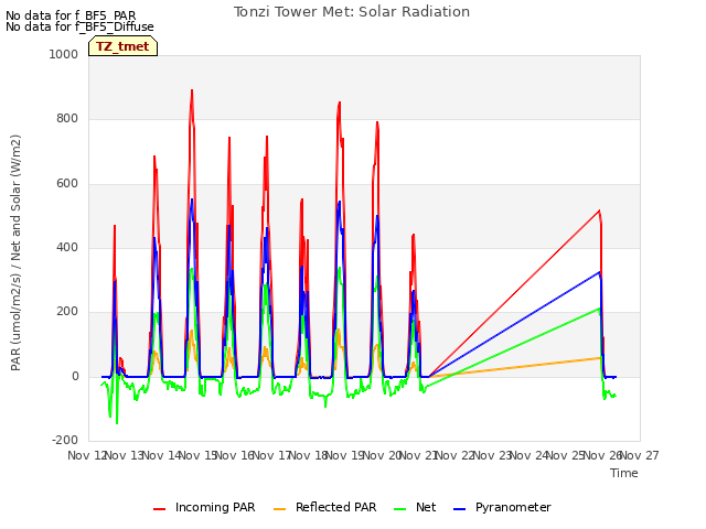 plot of Tonzi Tower Met: Solar Radiation