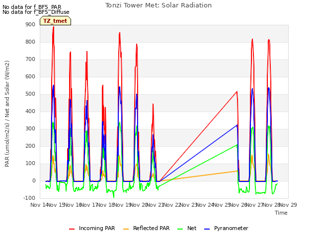 plot of Tonzi Tower Met: Solar Radiation