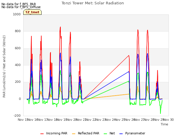 plot of Tonzi Tower Met: Solar Radiation