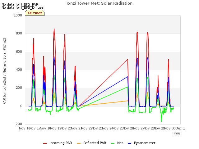 plot of Tonzi Tower Met: Solar Radiation