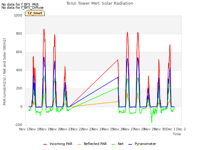 plot of Tonzi Tower Met: Solar Radiation