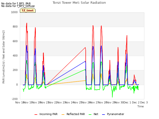 plot of Tonzi Tower Met: Solar Radiation