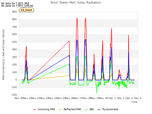 plot of Tonzi Tower Met: Solar Radiation