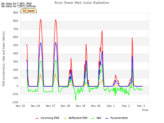 plot of Tonzi Tower Met: Solar Radiation