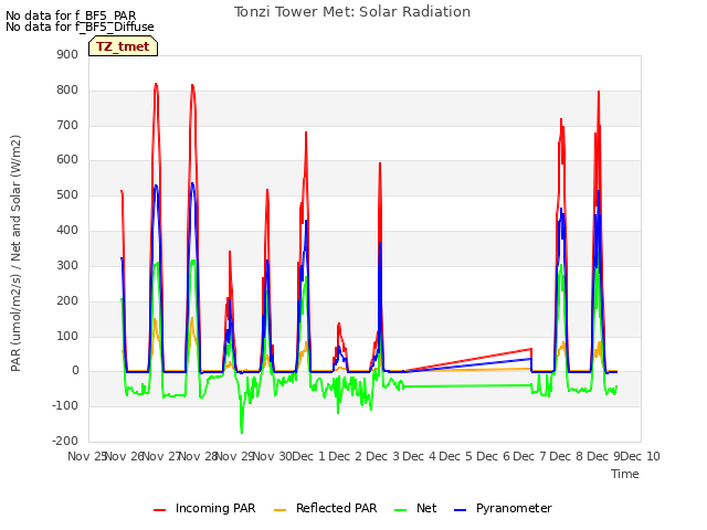 plot of Tonzi Tower Met: Solar Radiation