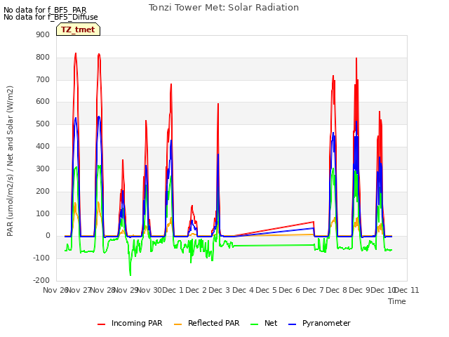 plot of Tonzi Tower Met: Solar Radiation