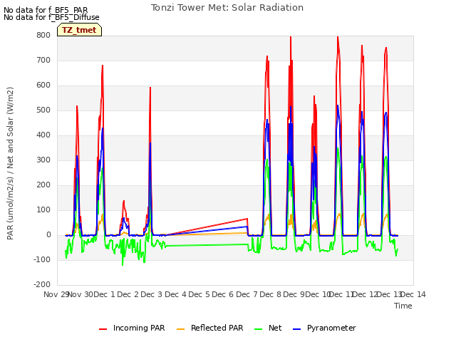 plot of Tonzi Tower Met: Solar Radiation