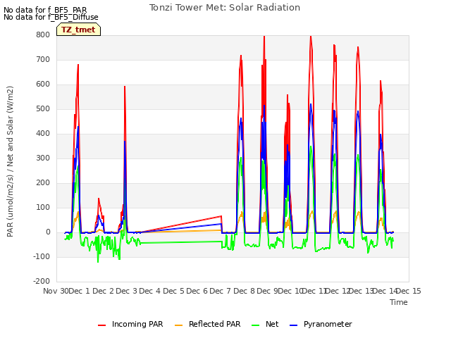 plot of Tonzi Tower Met: Solar Radiation