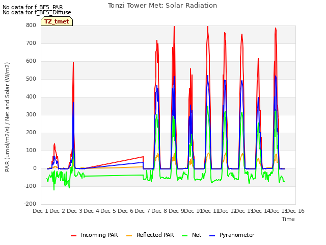 plot of Tonzi Tower Met: Solar Radiation