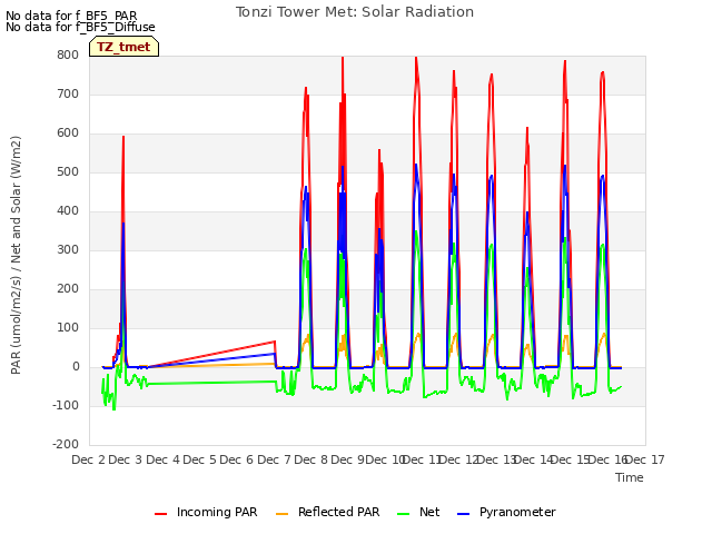 plot of Tonzi Tower Met: Solar Radiation