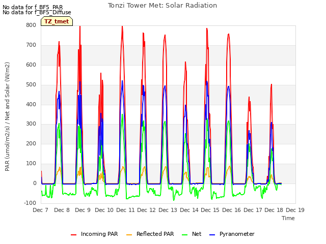 plot of Tonzi Tower Met: Solar Radiation