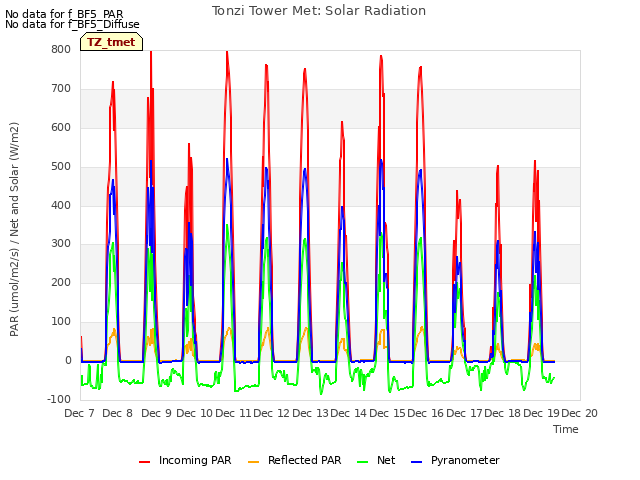 plot of Tonzi Tower Met: Solar Radiation