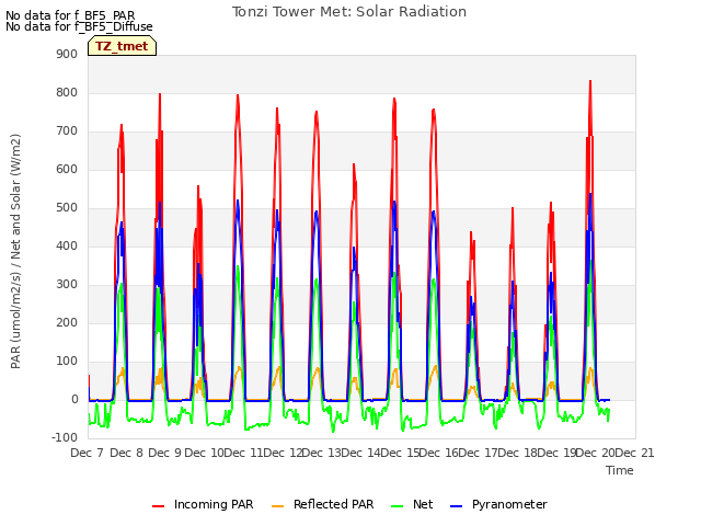 plot of Tonzi Tower Met: Solar Radiation