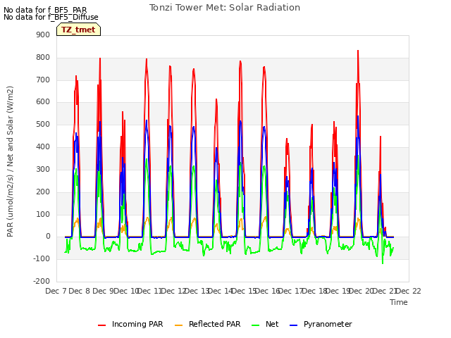 plot of Tonzi Tower Met: Solar Radiation