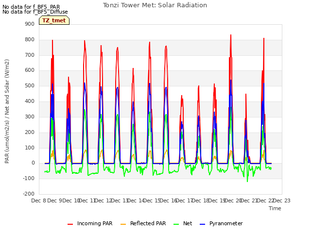 plot of Tonzi Tower Met: Solar Radiation