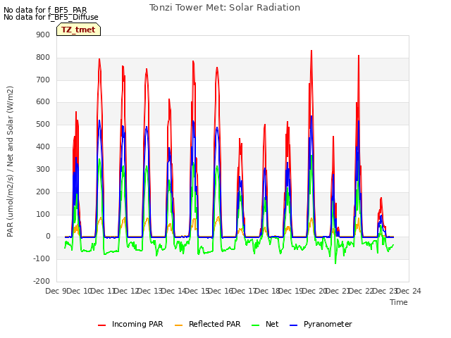 plot of Tonzi Tower Met: Solar Radiation