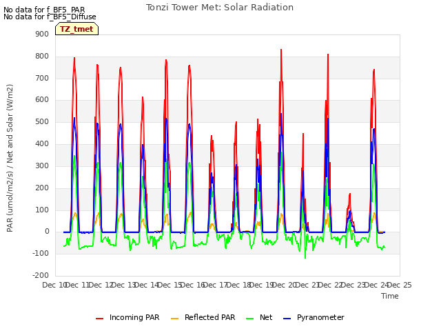 plot of Tonzi Tower Met: Solar Radiation